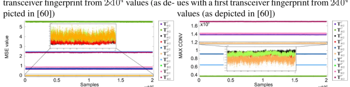 Figure 2.7: MSE separation values with a sec- sec-ond transceiver fingerprint from 2×10 4 values (as depicted in [60])