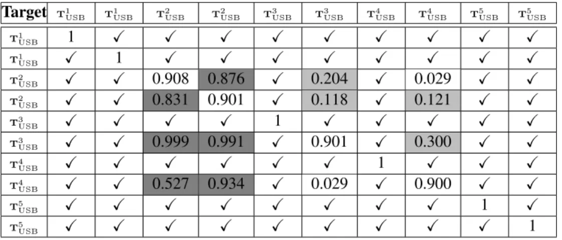 Table 2.1: Identification rates for TJA1054T nodes with ID set to 0x000 (as depicted in [60]) Target T 1 USB T 1 USB T 2 USB T 2 USB T 3 USB T 3 USB T 4 USB T 4 USB T 5 USB T 5 USB