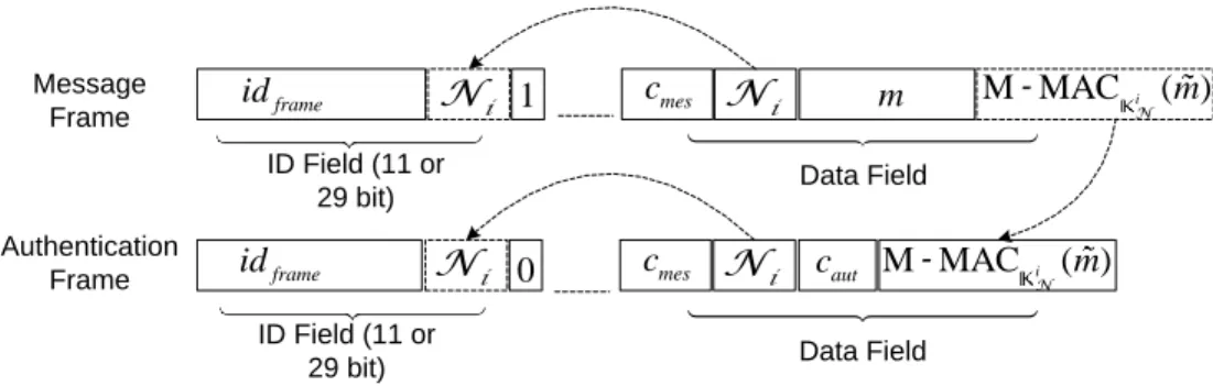 Figure 3.5: Data frames and authentication frames
