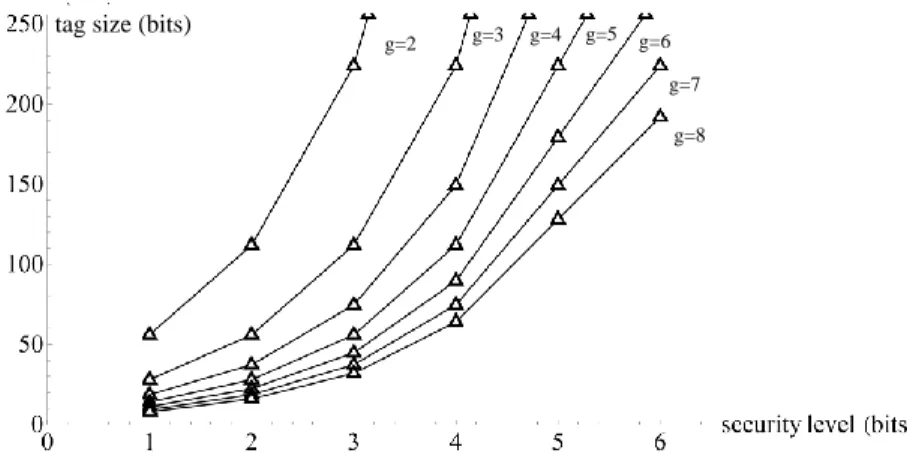 Figure 3.11 compares the number of keys on each node, tags computed by each node and tags verified by each node