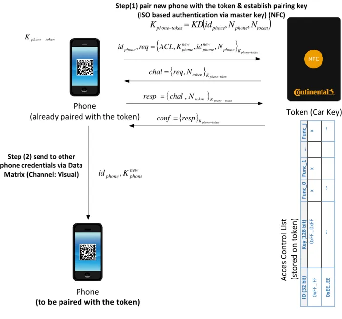 Figure 4.5: Suggested handshake for rights delegation to another smartphone (based on [68]) procedure started as a joint work with George Tipa (Continental Corportation) and later a patent submission was made by Continental Corporation [88] based our resea
