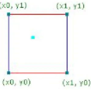 fig. 2: funcția în cazul 2D  Unde x, y  ș i z sunt numere reale. 