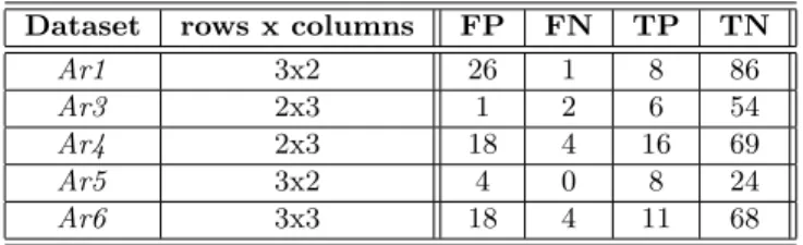 Table 2.2: Results obtained using FSOM on all experimented datasets.