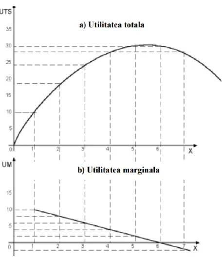 Fig. 6: Utilitatea totală vs. utilitatea marginală
