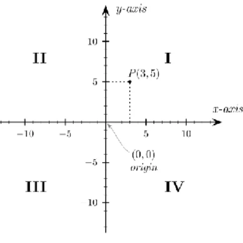 Figura 14: Cele patru cadrane ale unui sistem de coordonate carteziene 