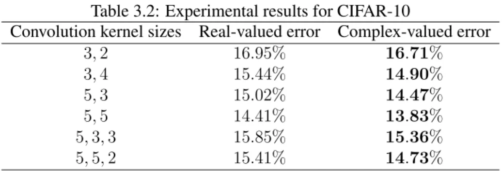 Table 3.2: Experimental results for CIFAR-10