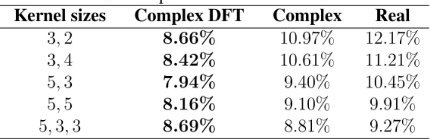 Table 3.4: Experimental results for SVHN Kernel sizes Complex DFT Complex Real