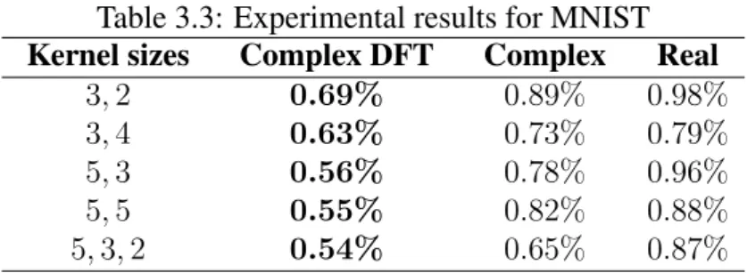 Table 3.3: Experimental results for MNIST Kernel sizes Complex DFT Complex Real