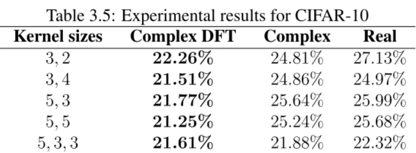 Table 3.5: Experimental results for CIFAR-10 Kernel sizes Complex DFT Complex Real
