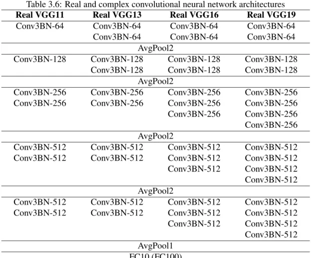 Table 3.6: Real and complex convolutional neural network architectures Real VGG11 Real VGG13 Real VGG16 Real VGG19