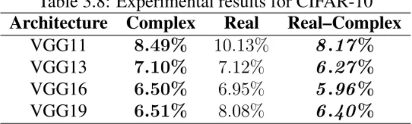 Table 3.8: Experimental results for CIFAR-10 Architecture Complex Real Real–Complex