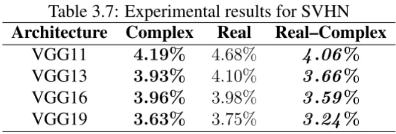 Table 3.7: Experimental results for SVHN Architecture Complex Real Real–Complex