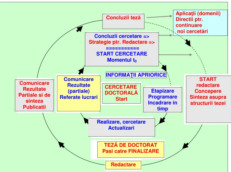 Fig. 2.1. O diagrama posibila privind derularea studiilor doctorale (dupa [s-2] 