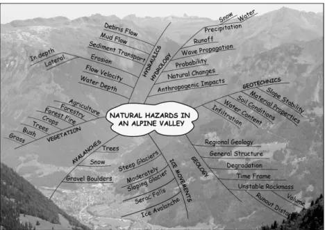 Fig. 1 A synthesis of different phenomena acting as natural hazards in an alpine  valley 