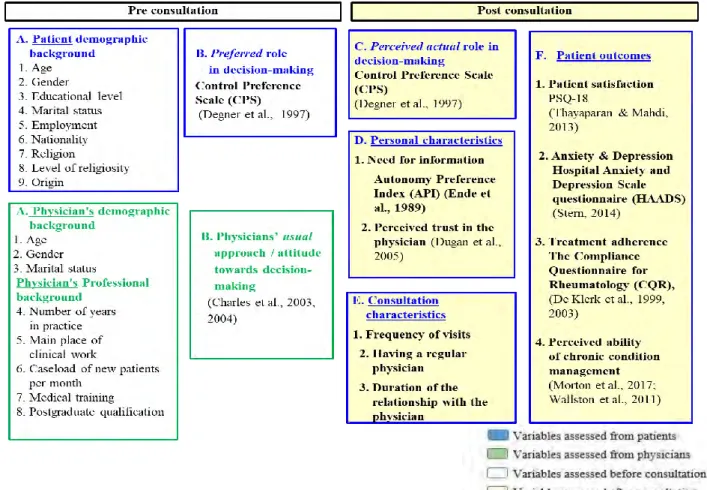 Figure 3. Research variables, measured in patients and physicians' questionnaires 