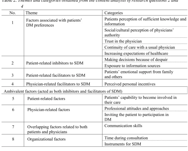 Table 2: Themes and categories obtained from the content analysis of research questions 2 and  4 