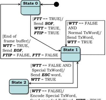 Figure 3-10. PARSEC-M Layer 2 message transmit automaton (source [A27]). 