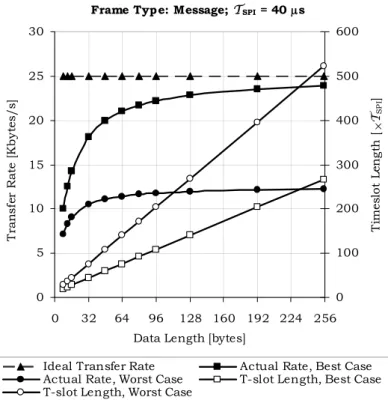 Figure 3-14. Experimental results for the PARSEC-M protocol, at  T SPI  = 40   s  (source [A27])