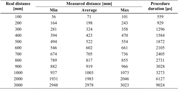 Table 4-2. Distance measurement results for the MTDOA method (source [A26]). 