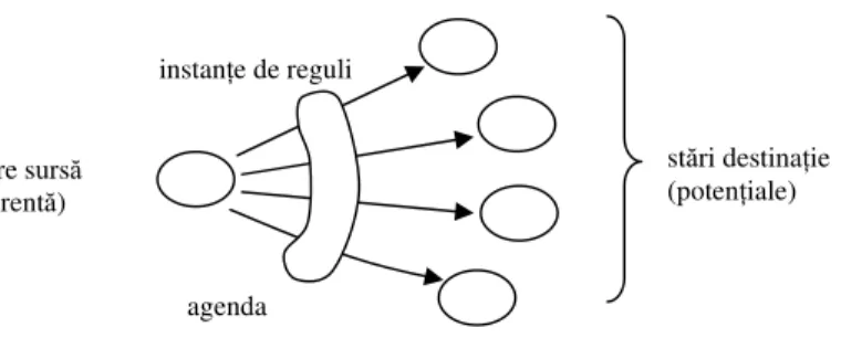 Figura 7: InstanŃele regulilor aplicabile în starea curentă pot tranzita starea sistemului într-o mulŃime  de stări potenŃiale 