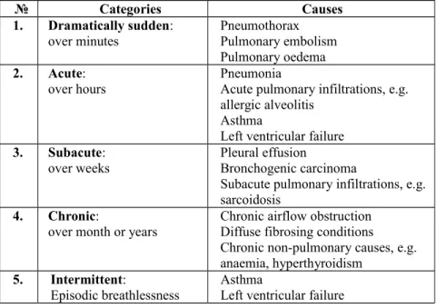 Table 1.1. Conditions causing dyspnoea classified by rate of onset