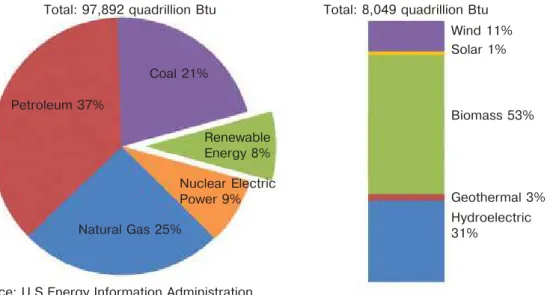 Figure 1. Renewable energy consumptionin the nation