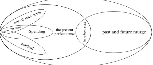 Fig. 1. The configuration of the semantic space of the verbal poetic  image-metabolism of G