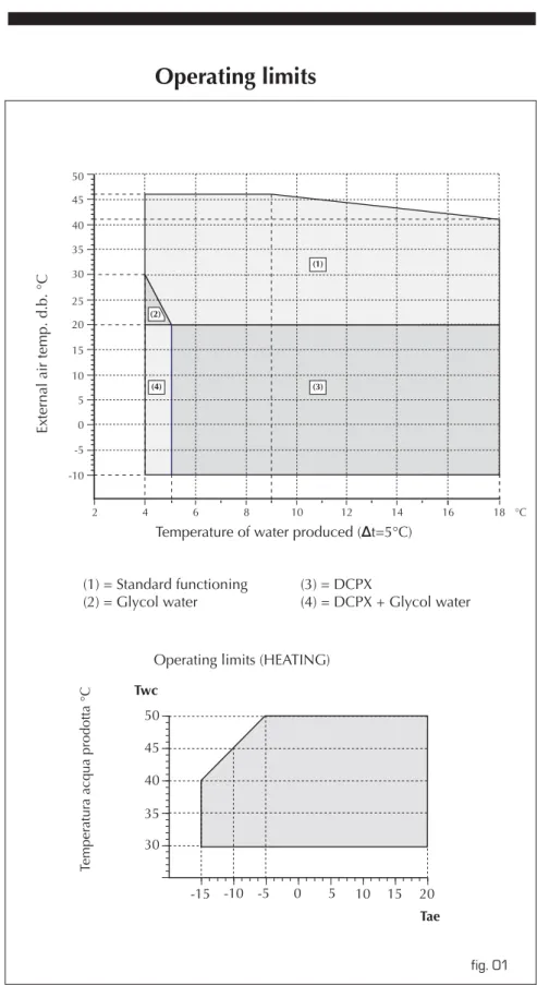 Figure 1 opposite shows the operating  limits of the ANZ units both for cooling  and for heating.