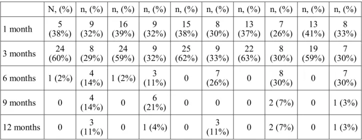 Table  3  demonstrates  that  for  all  time-based  types  of  PSF  domains  the  similar  pattern  of  distribution is observed: about one-fifth of the patients were diagnosed to have early PSF, about a  quarter of them had late PSF, and all the rest case