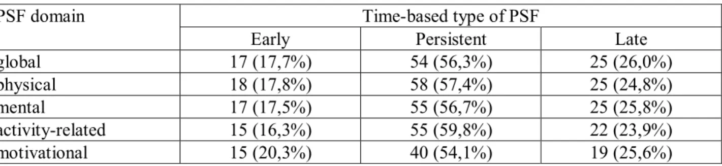 Table 4  Intensities of time-based types of PSF domains over the first year after stroke occurrence 