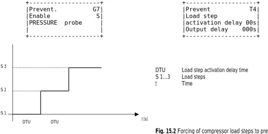 Fig. 15.2 Forcing of compressor load steps to prevent high condensing pressure 