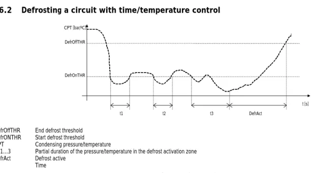 Fig. 16.1 Defrost control 
