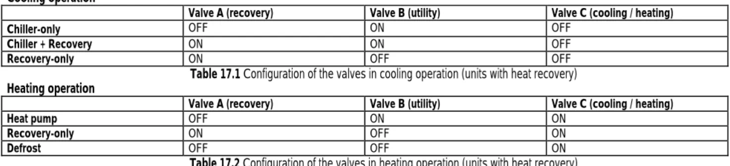 Table 17.1 Configuration of the valves in cooling operation (units with heat recovery) 