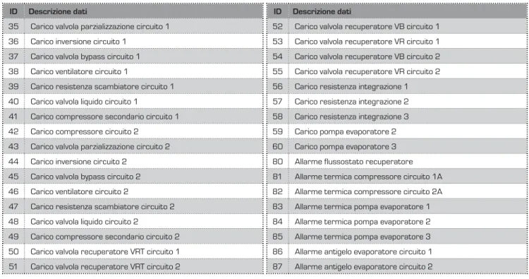 Tabella WRITE ANALOGICI (Codice 06)