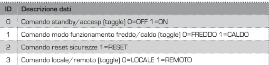 Tabella WRITE DIGITALI (Codice 05)