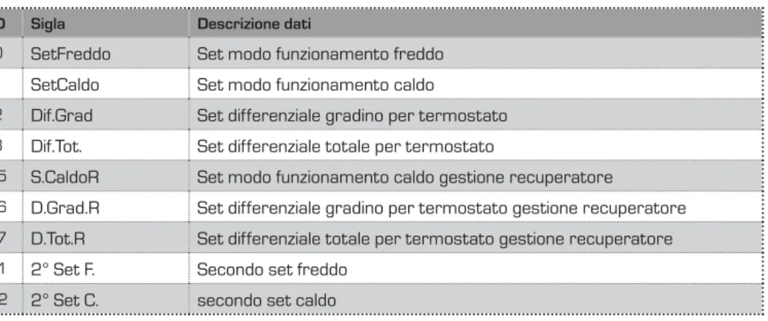 Tabella READ DIGITALI (Codice 01)
