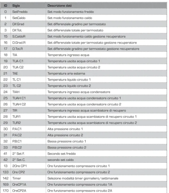Tabella READ ANALOGICI (Codice 03)