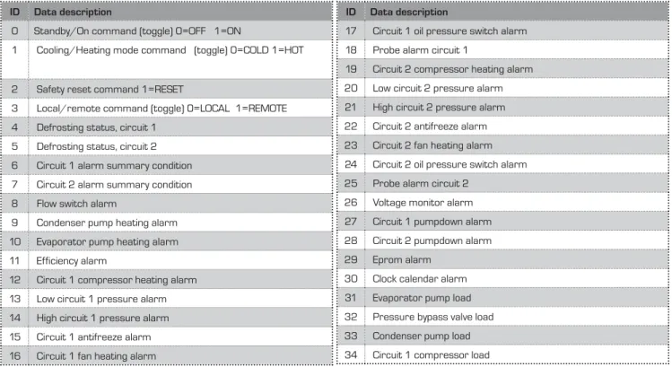 Table DIGITAL READ (Code 01)