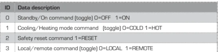 Table DIGITAL WRITE (Code 05)