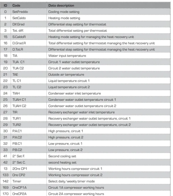 Table ANALOGUE READ (Code 03)