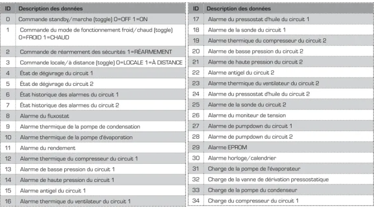 Tableau LECTURES NUMÉRIQUES (code 01)