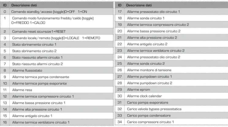 Tabelle indirizzi per implemetazione BMS