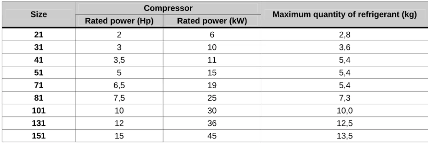 Table of maximum compatible refrigerant quantities per circuit without installation of solenoid valve on liquid pipe