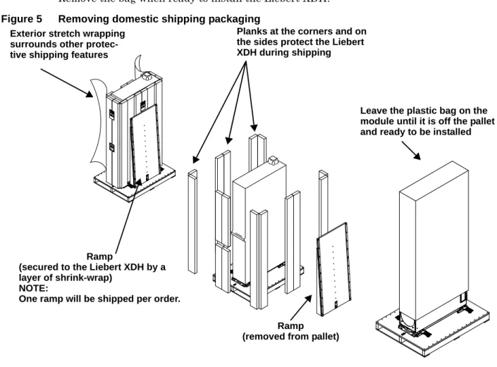Figure 5 Removing domestic shipping packaging Exterior stretch wrapping