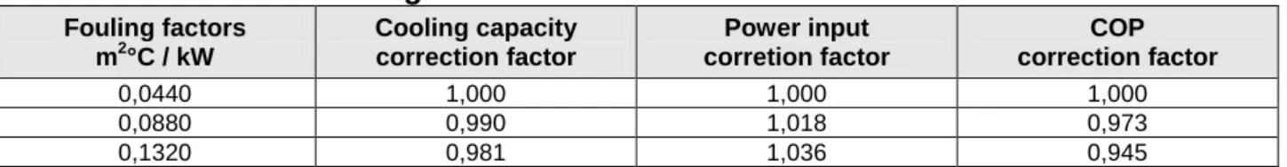 Table 3 – Condenser fouling factors 