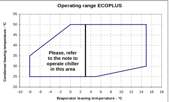 Table 1 – Maximum and minimum evaporator and condenser water  ∆∆∆∆ T  