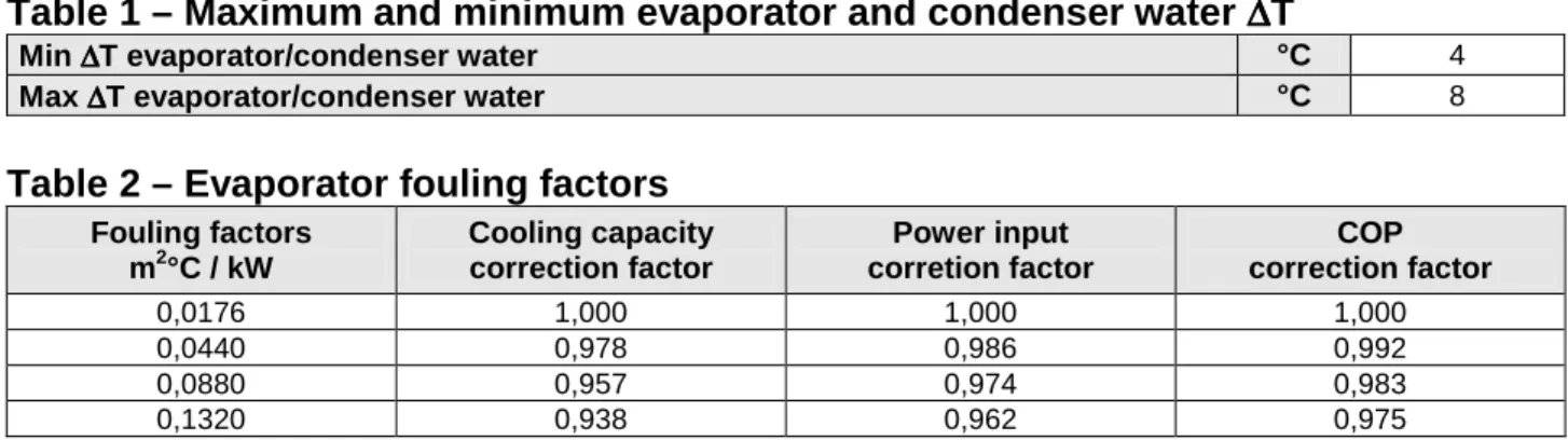 Table 2 – Evaporator fouling factors 