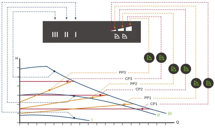 Fig. 1 Pump setting in relation to pump performance