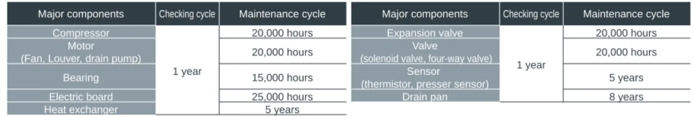 Table 1.  Maintenance cycle