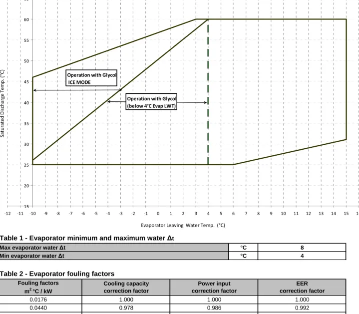 Table 1 - Evaporator minimum and maximum water Δ t